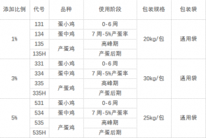 禽料分类